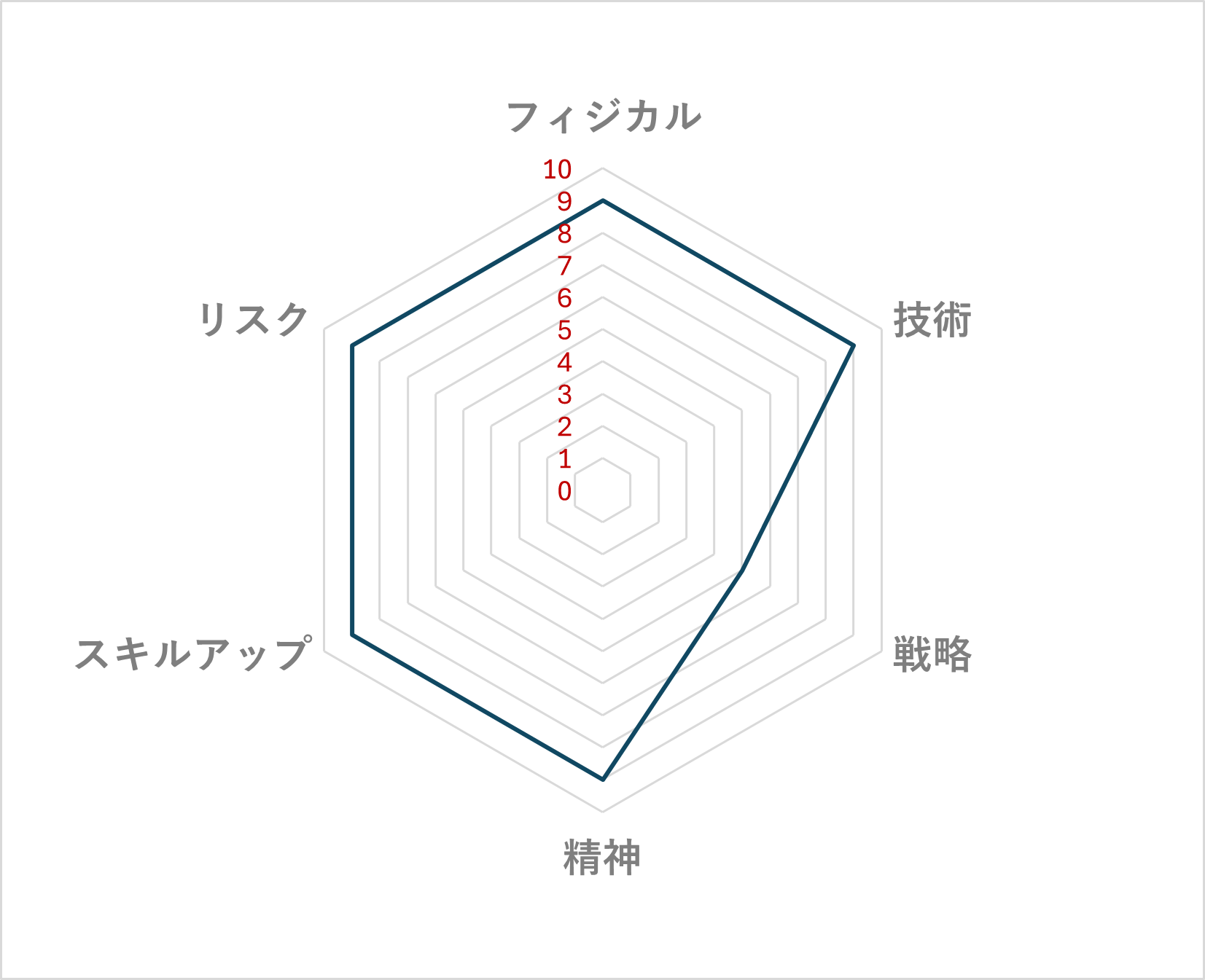 体操 レーダーチャート