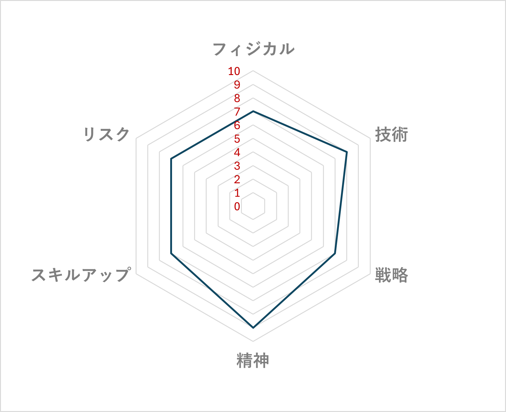 剣道 レーダーチャート