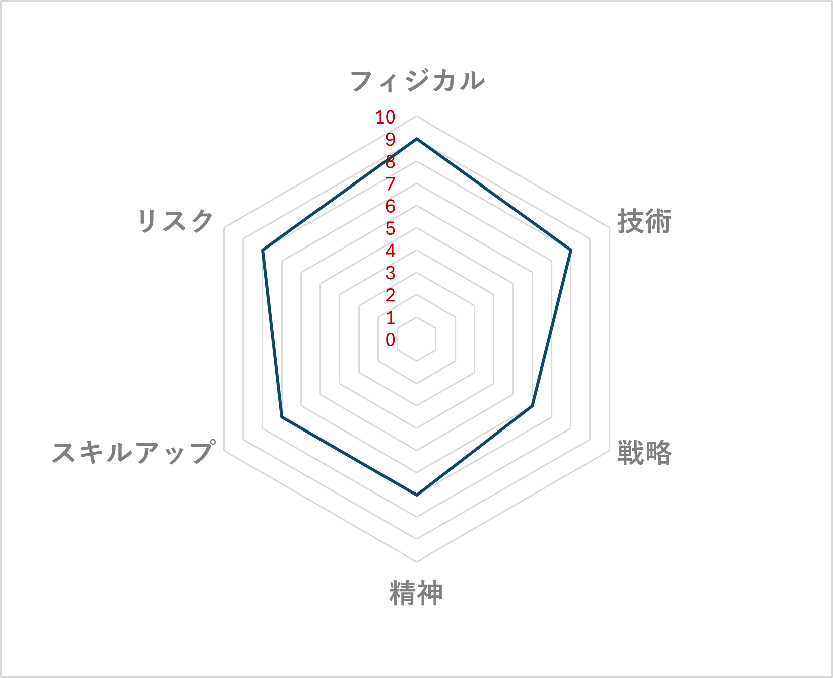カヌー レーダーチャート