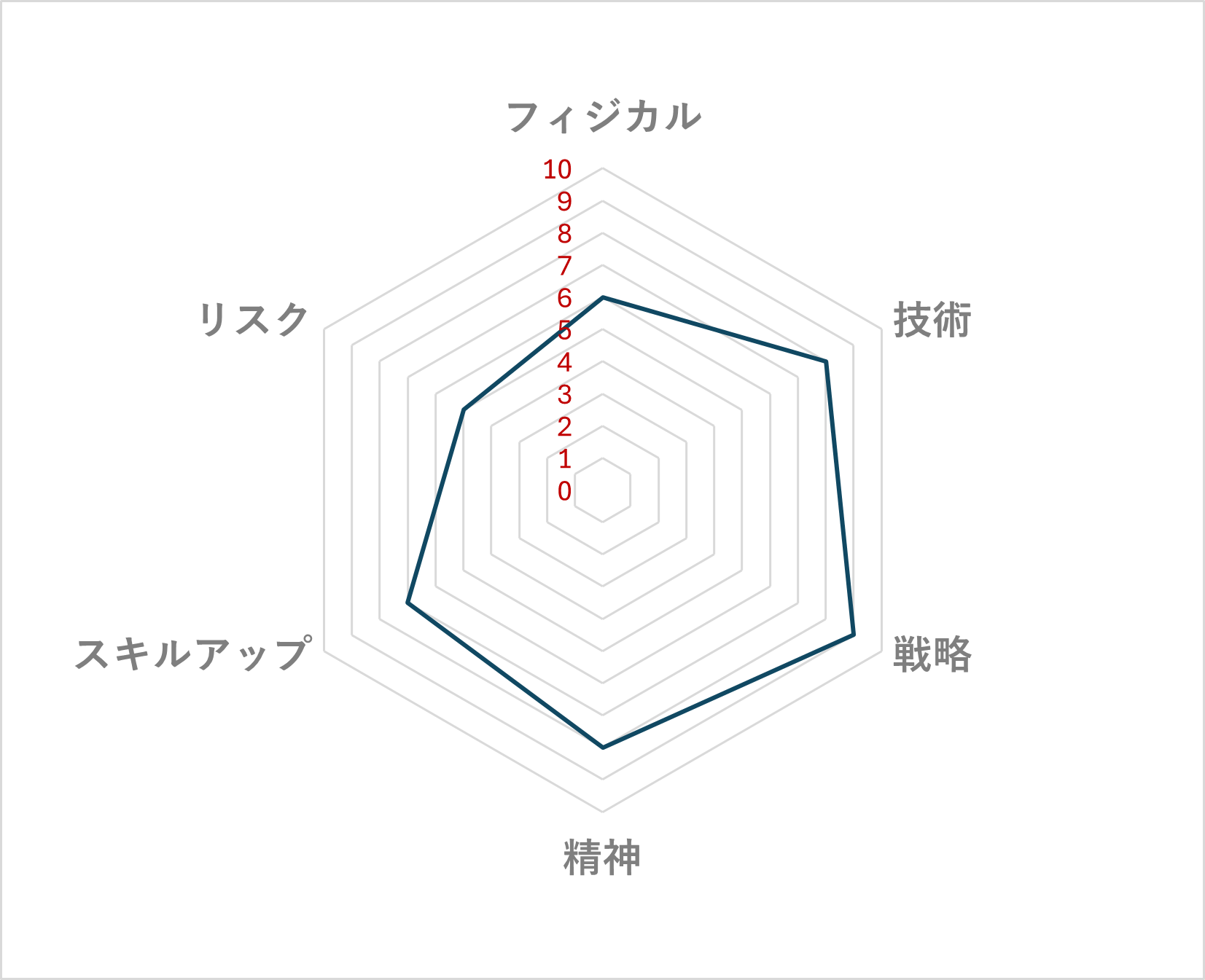 野球 レーダーチャート