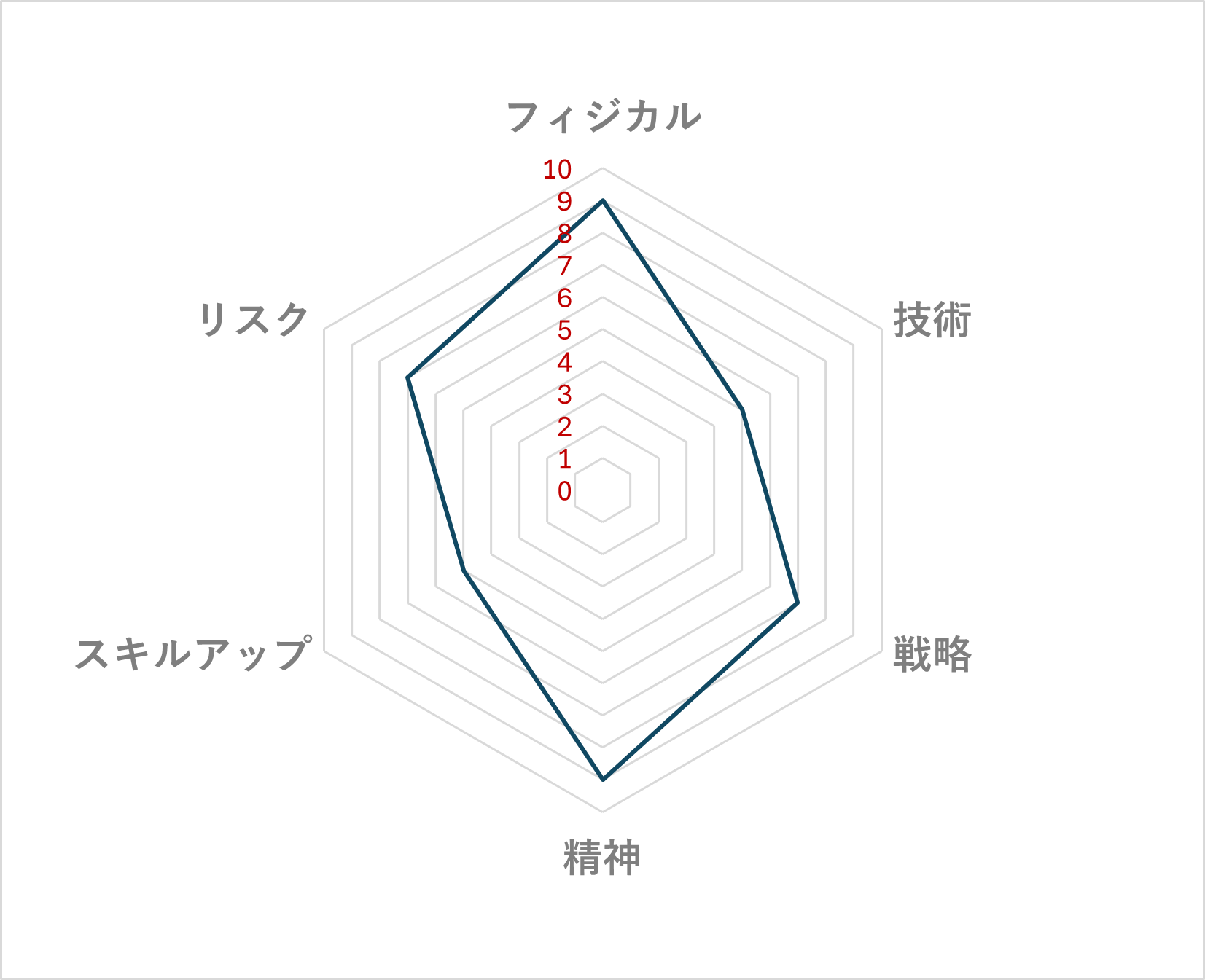 マラソン レーダーチャート