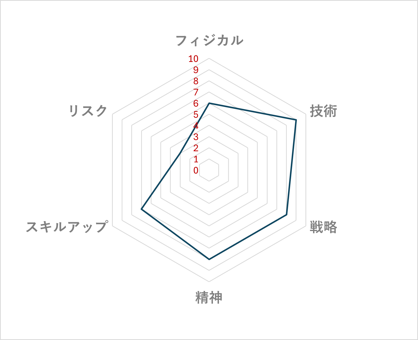 ゴルフ レーダーチャート