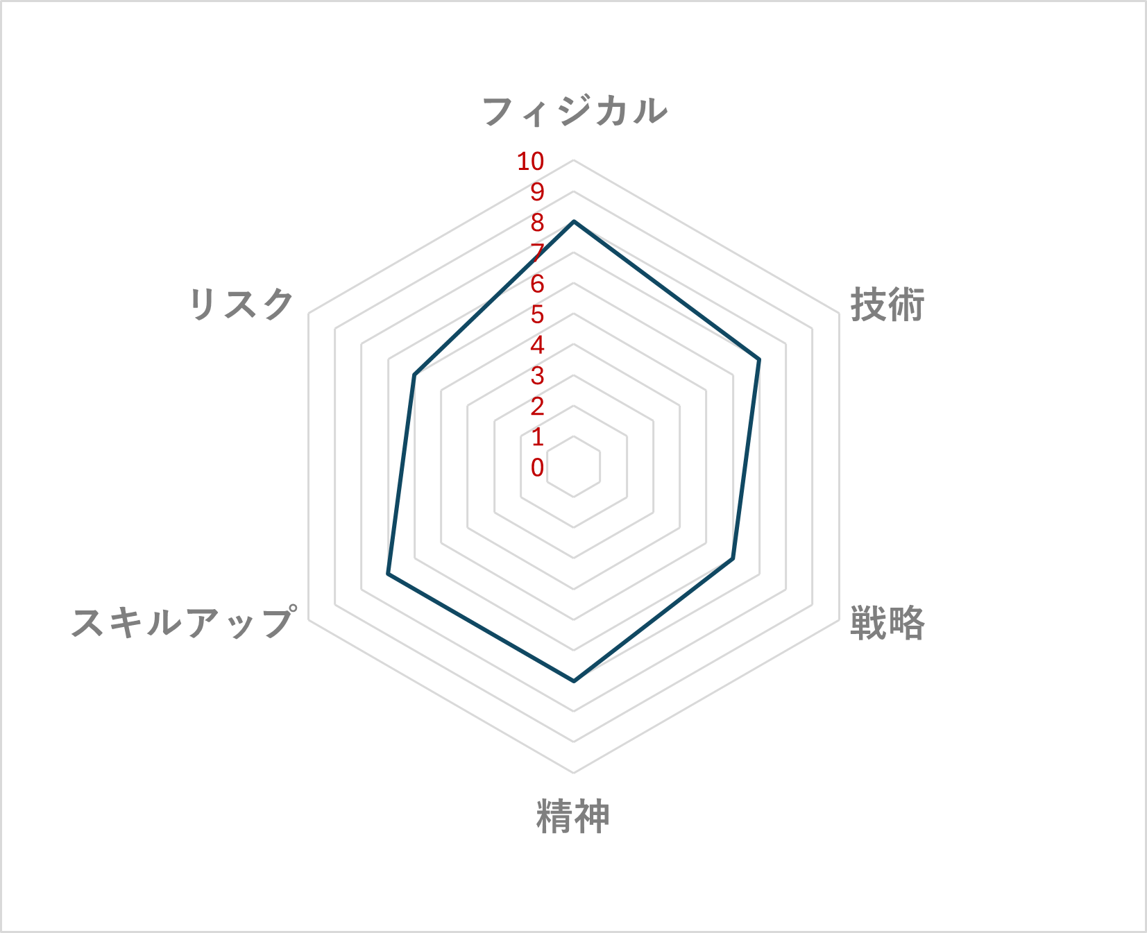 水泳 レーダーチャート