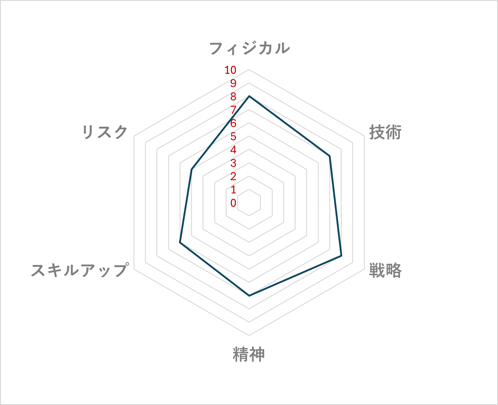バスケットボール レーダーチャート