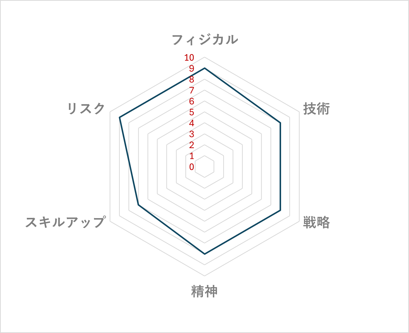アイスホッケー レーダーチャート