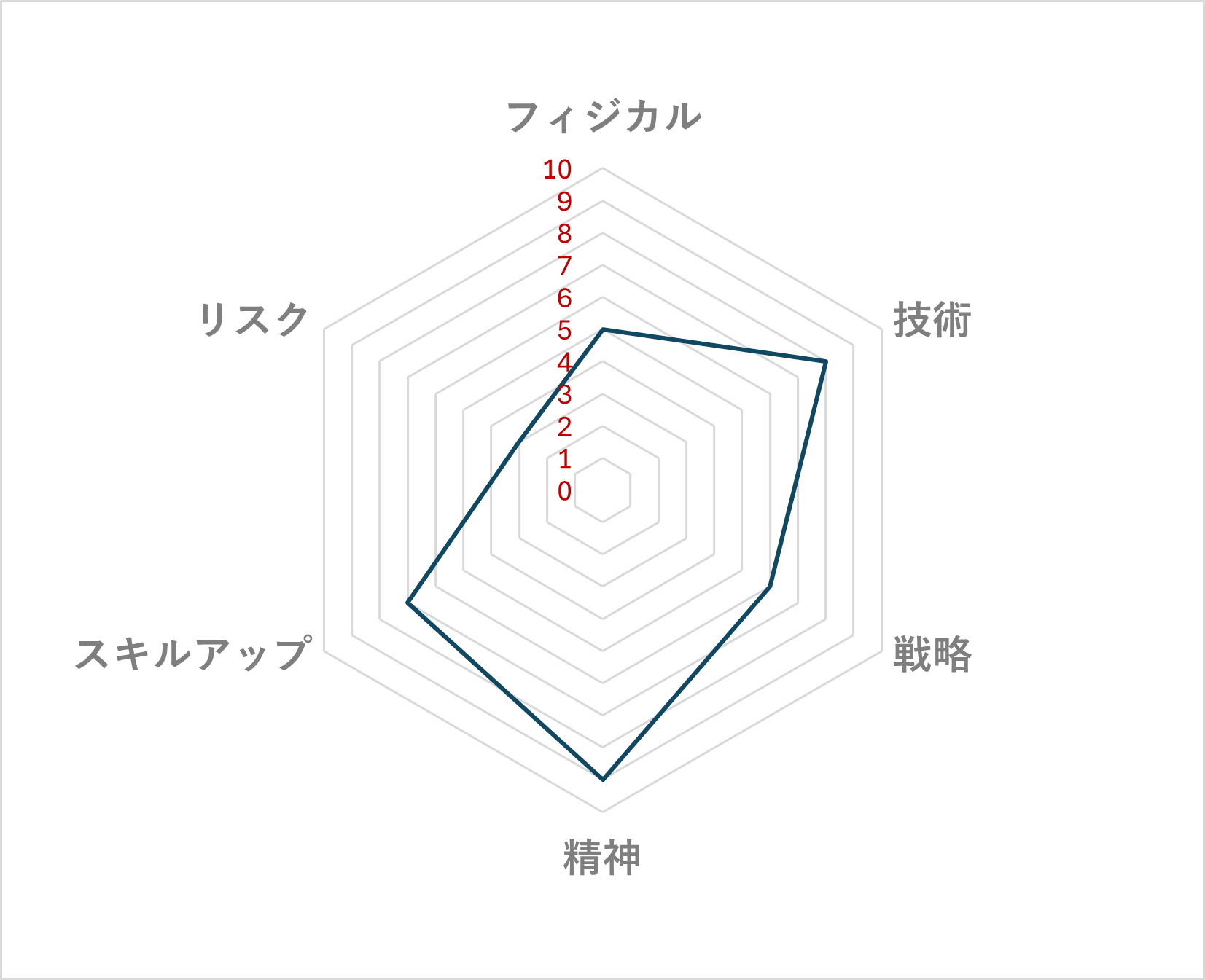 アーチェリー レーダーチャート