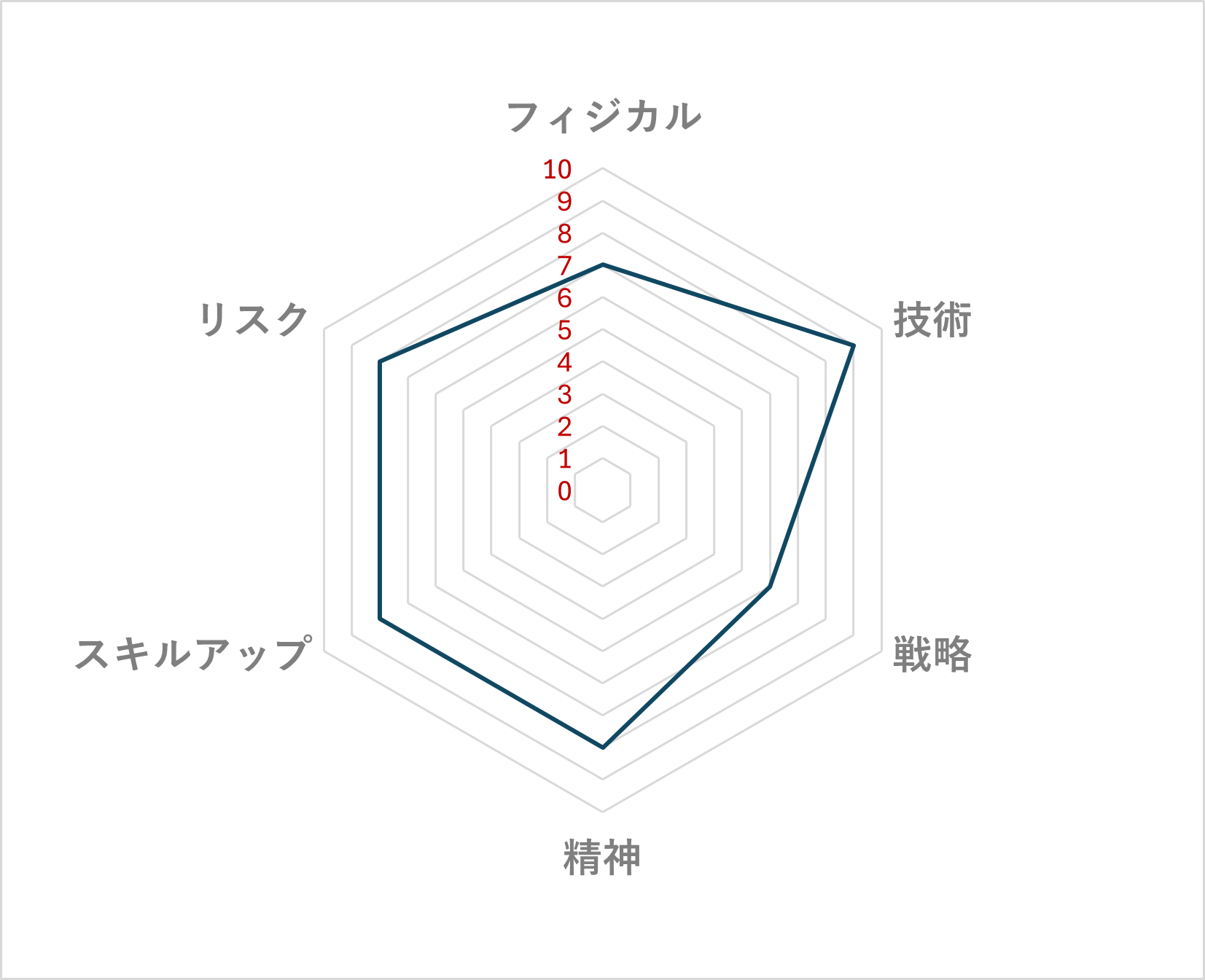 ポロ（馬上スポーツ） レーダーチャート