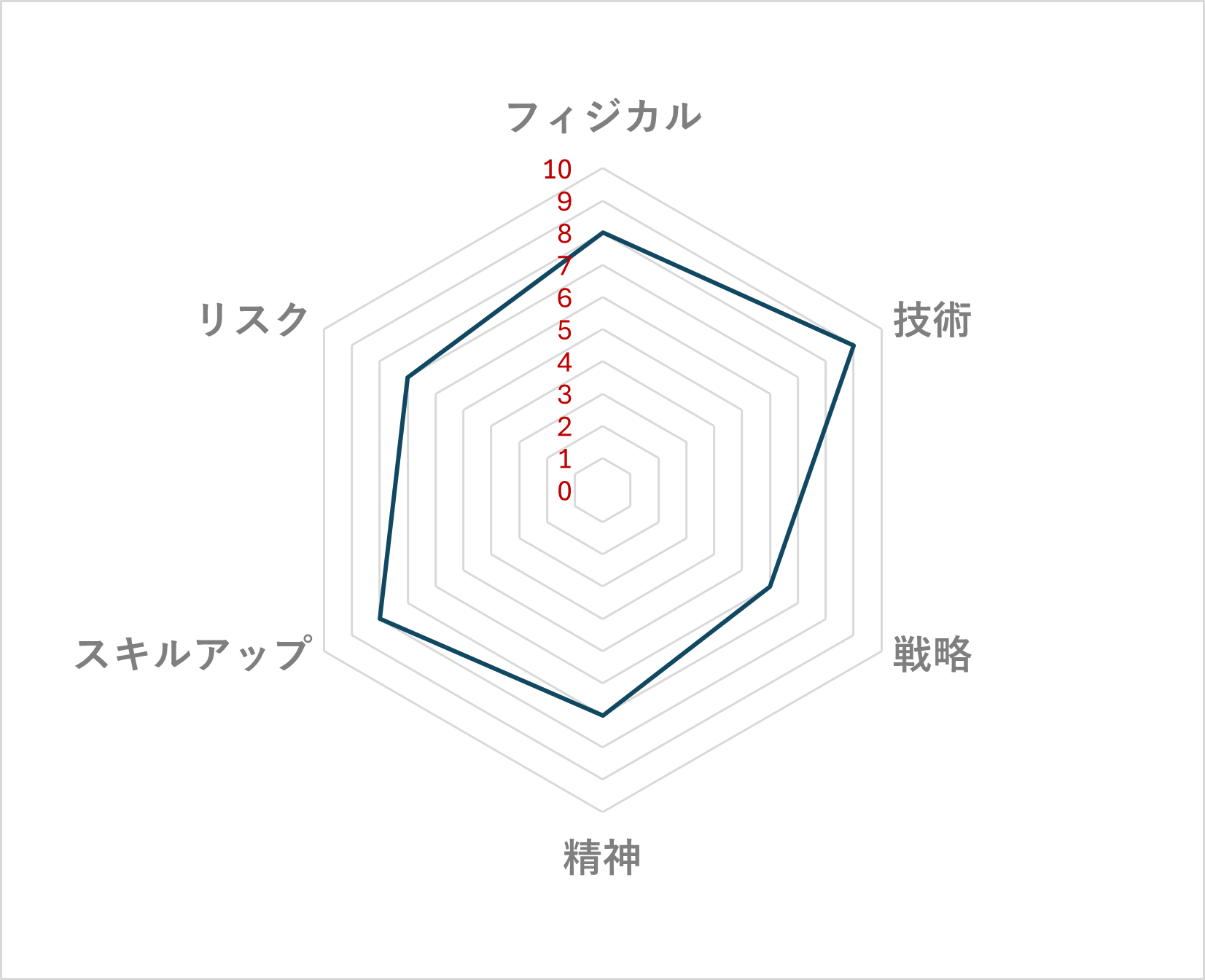 セパタクロー レーダーチャート