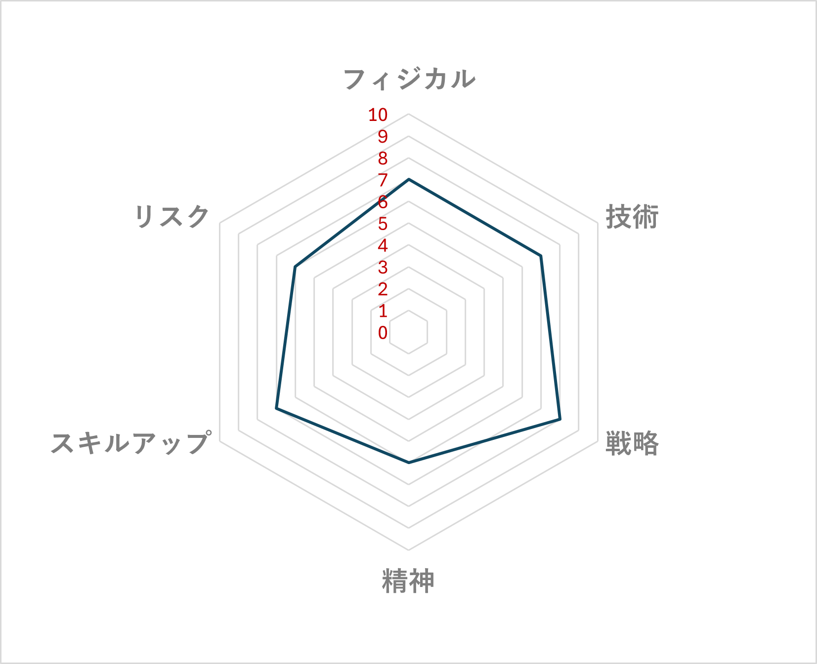 バンディ レーダーチャート