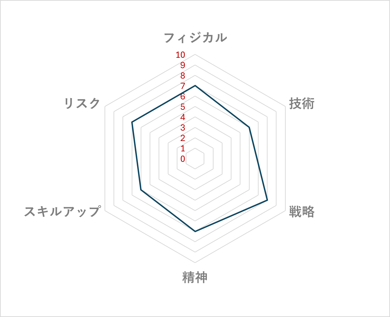 カバディ レーダーチャート