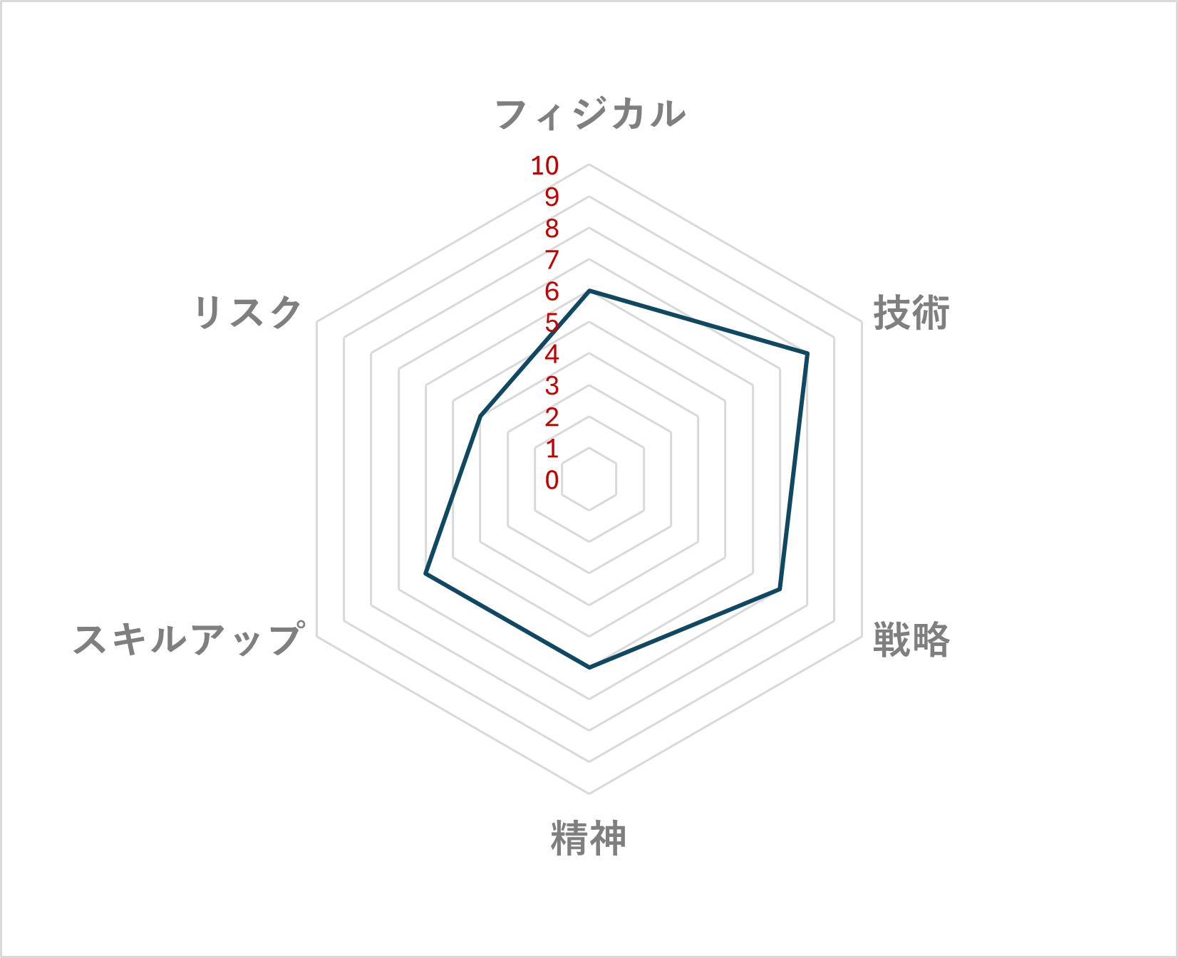 フレスコボール レーダーチャート