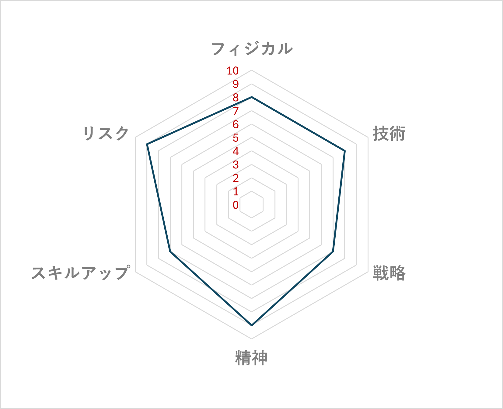 ボクシング レーダーチャート
