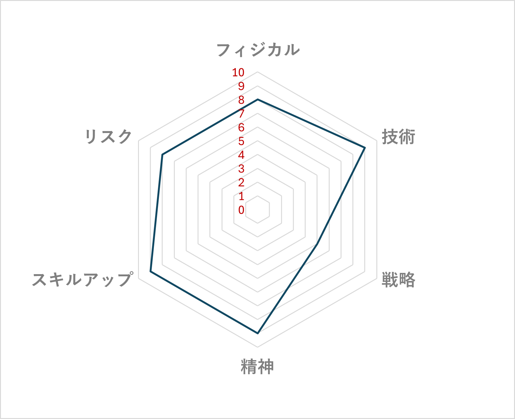 フィギュアスケート レーダーチャート