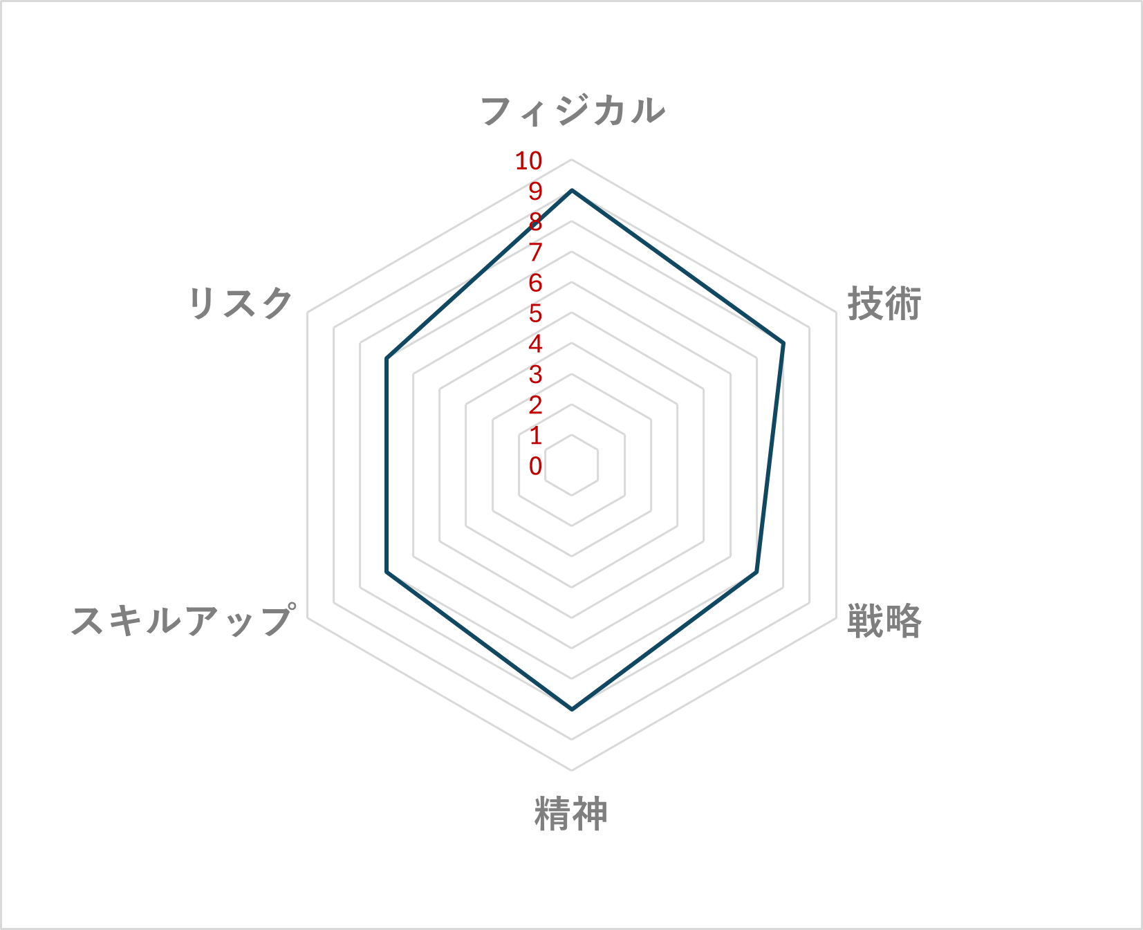 スポーツクライミング レーダーチャート