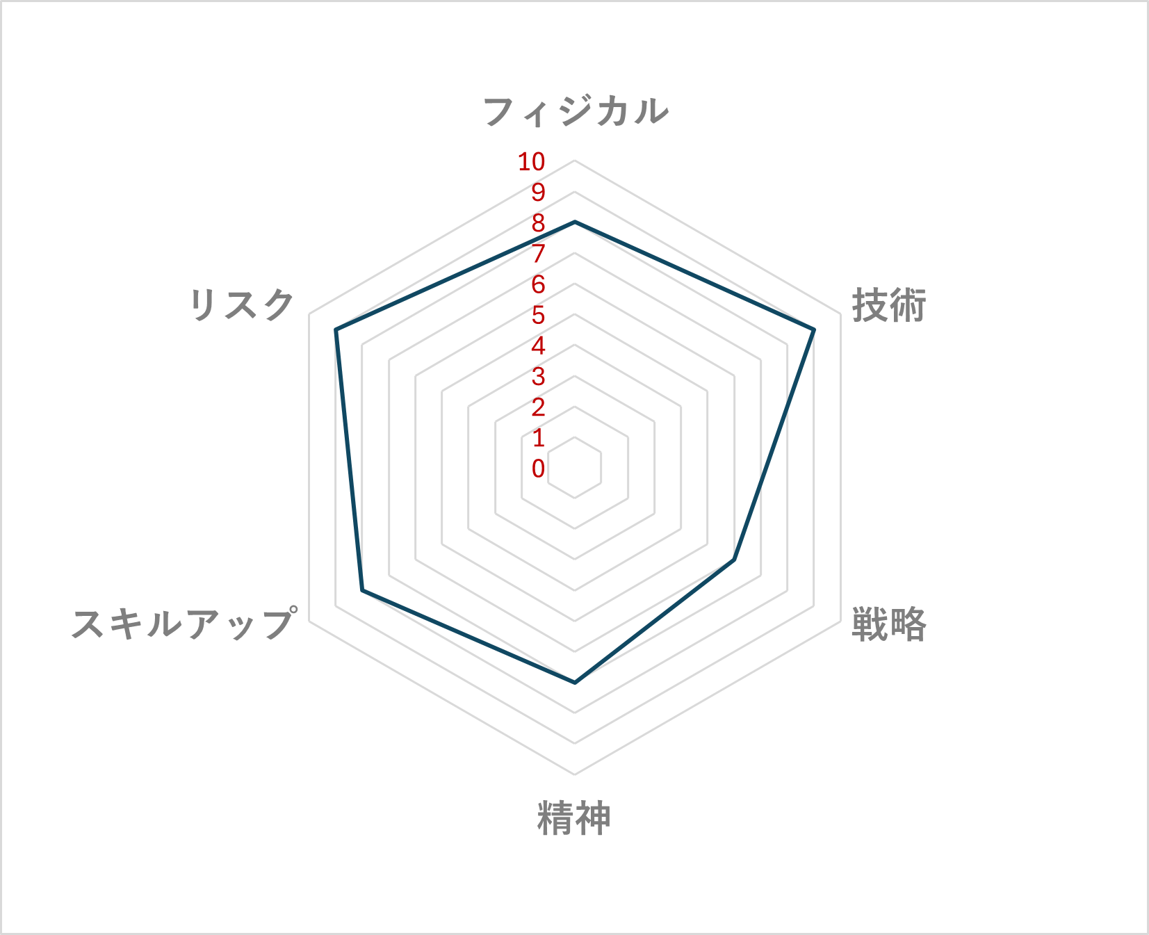 アルペンスキー レーダーチャート