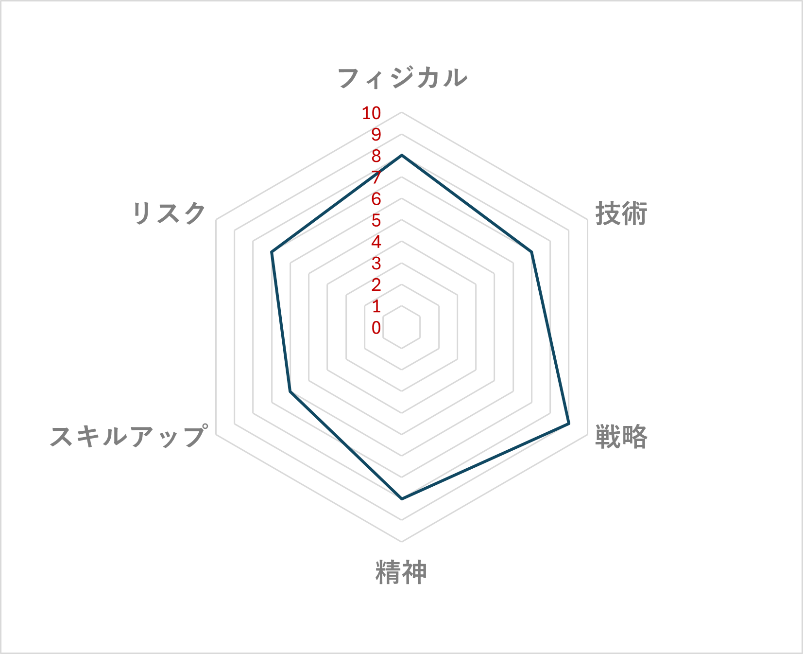 サッカー レーダーチャート